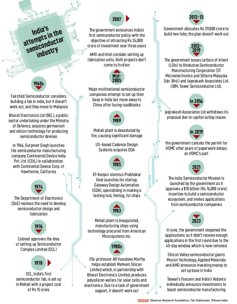 India had a troubled start to its semiconductor lab story. Source: Observer Research Foundation, The Statesman, Tribune India.