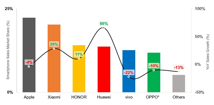 Source: Counterpoint Research Smartphone 360 Weekly Tracker, China. (*2022 spans Oct 31 – Nov 13; 2023 spans Oct 30 – Nov 12.) Shows the relative sales of Apple, Huawei and others.