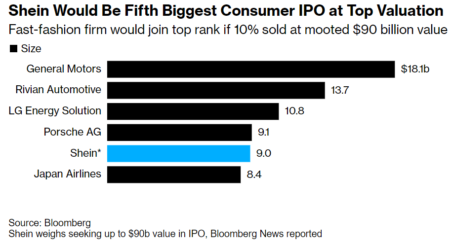 Shein faces the formidable task of convincingly assuring skeptical investors, politicians, and regulators that the controversies surrounding the company do not pose an impediment to its growth before it can successfully become an IPO.