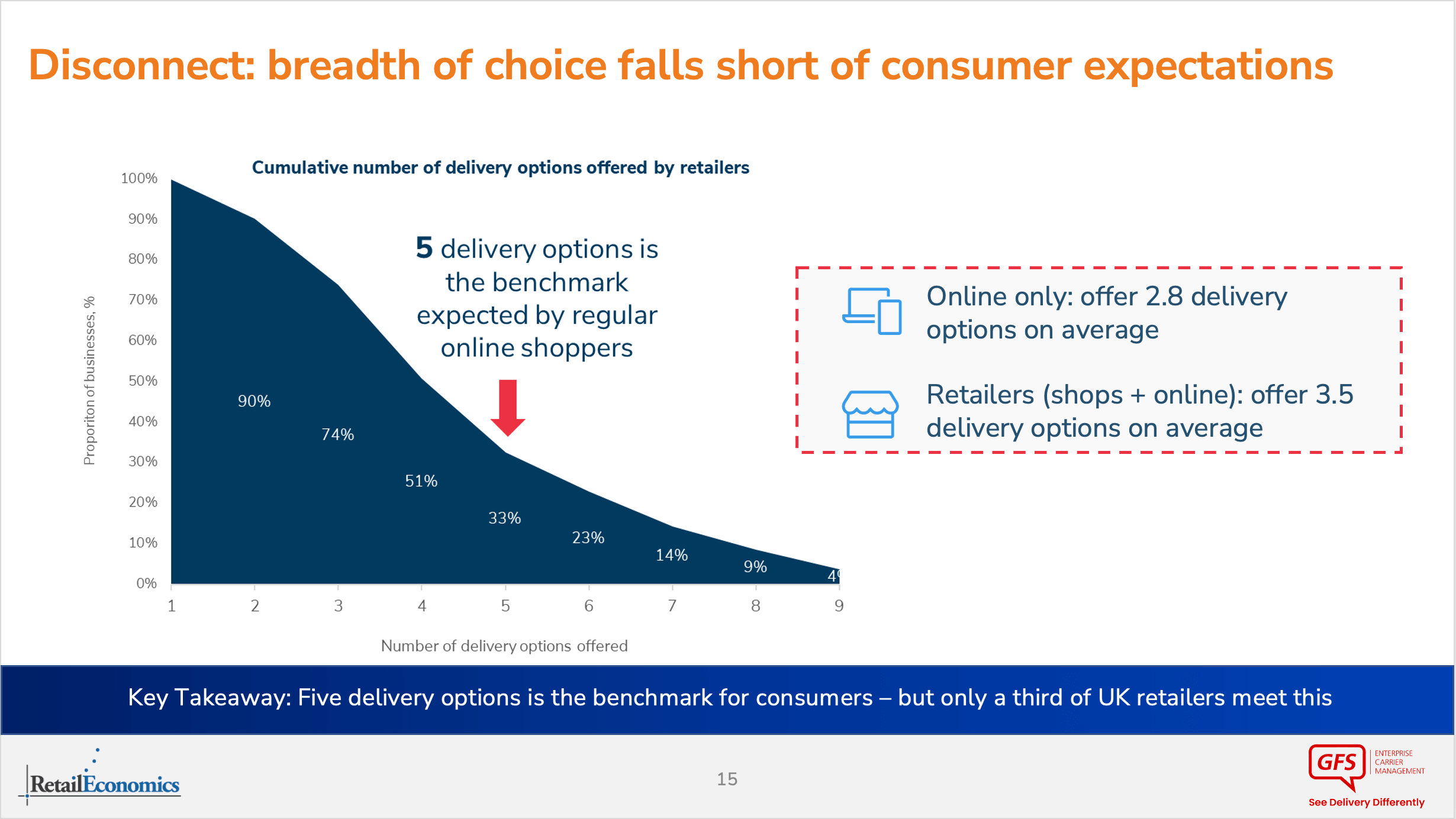 Multiple shipping options