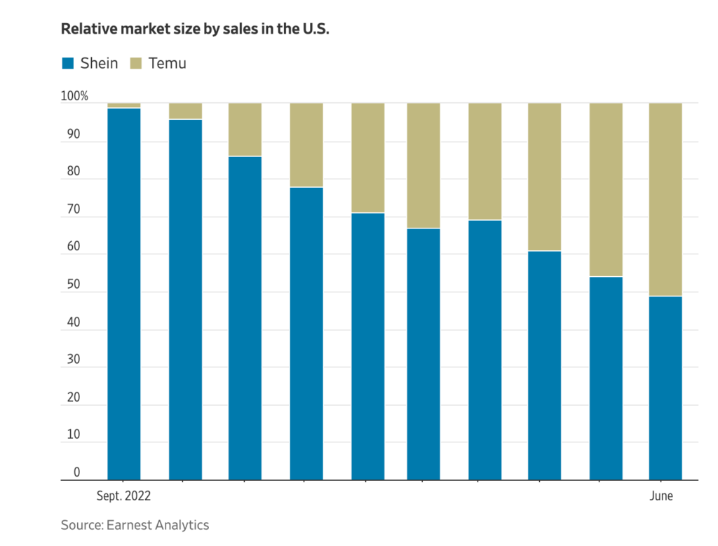 Shein vs Temu by market size.