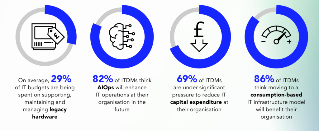 Would moving to a consumption-based model of IT infrastructure be viable for your business?