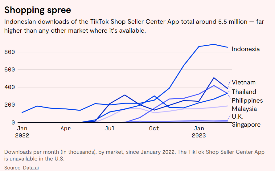 TikTok's download in Indonesia.