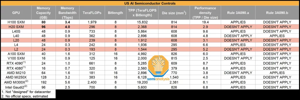 The table provides specifications for Nvidia's latest GPUs—H20, L20, and L2—covering FLOPS, NVLink bandwidth, power consumption, memory bandwidth, capacity, die size, and more. Source: SemiAnalysis.