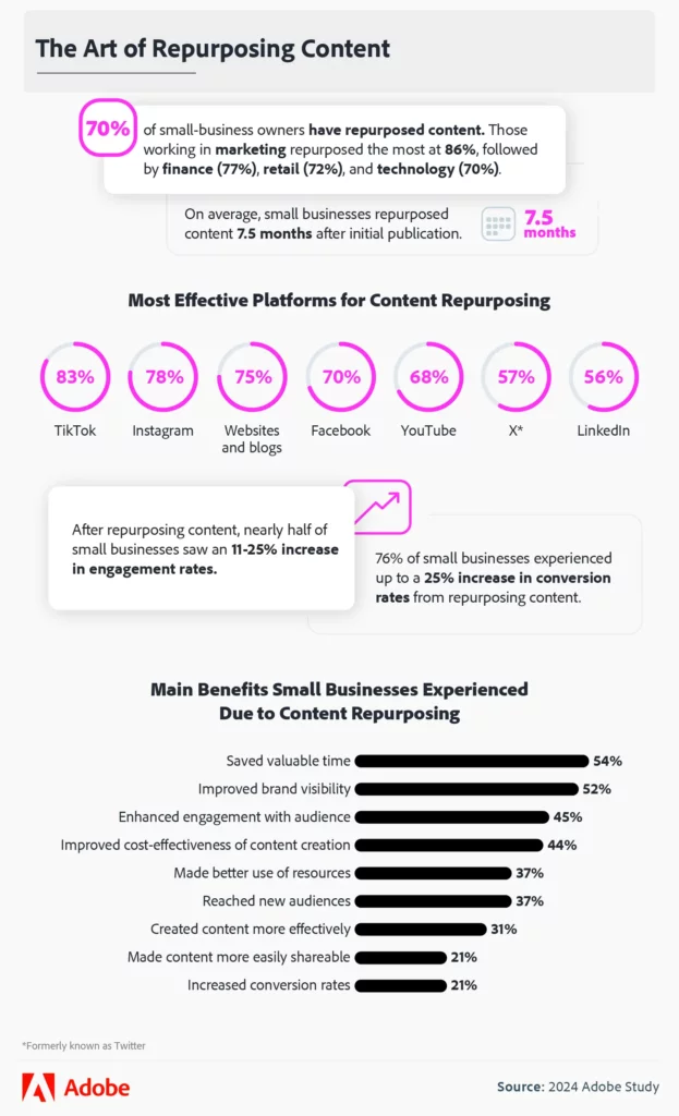 TikTok marketing frequently means repurposing content.